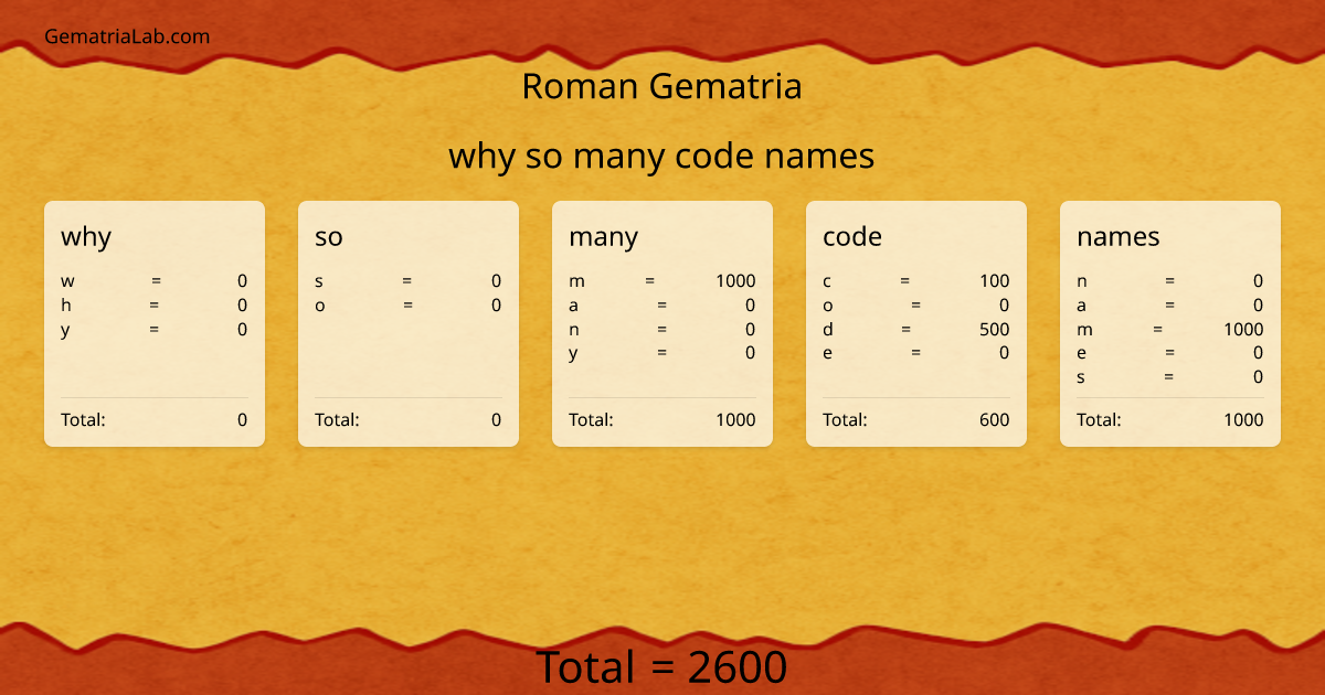 why so many code names in roman Gematria